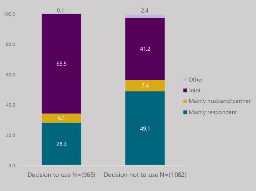 PmaEthiopia's tweet photo. According to @PmaEthiopia the majority (80.7%) of women using contraception discussed their decision with their partner before method initiation. For full read check the report here: https://t.co/kRYtsLE5mJ https://t.co/2sARuoiHG7