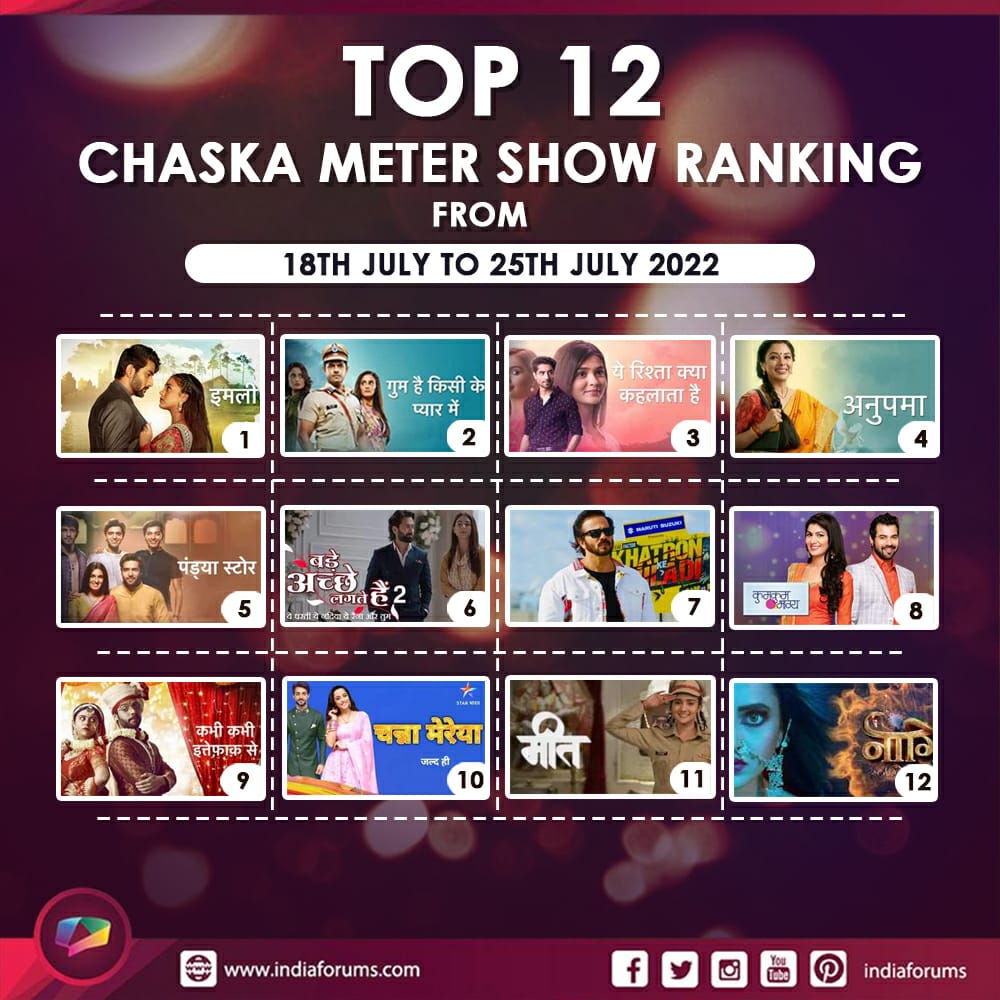 indiaforums's tweet photo. #IFChaskaMeter: Here are the Chaska Meter ratings of the week! Which show is your favourite? 

https://t.co/PeHegKKoaW

#Imlie #GHKKPM #YRKKH  #Anupamaa #PandyaStore #BadeAcheLagteHain2 #KKK12 #KumkumBhagya  #KabhiKabhieIttefaqSey #ChannaMereya #Meet #Naagin6 https://t.co/AB3s5vEE63