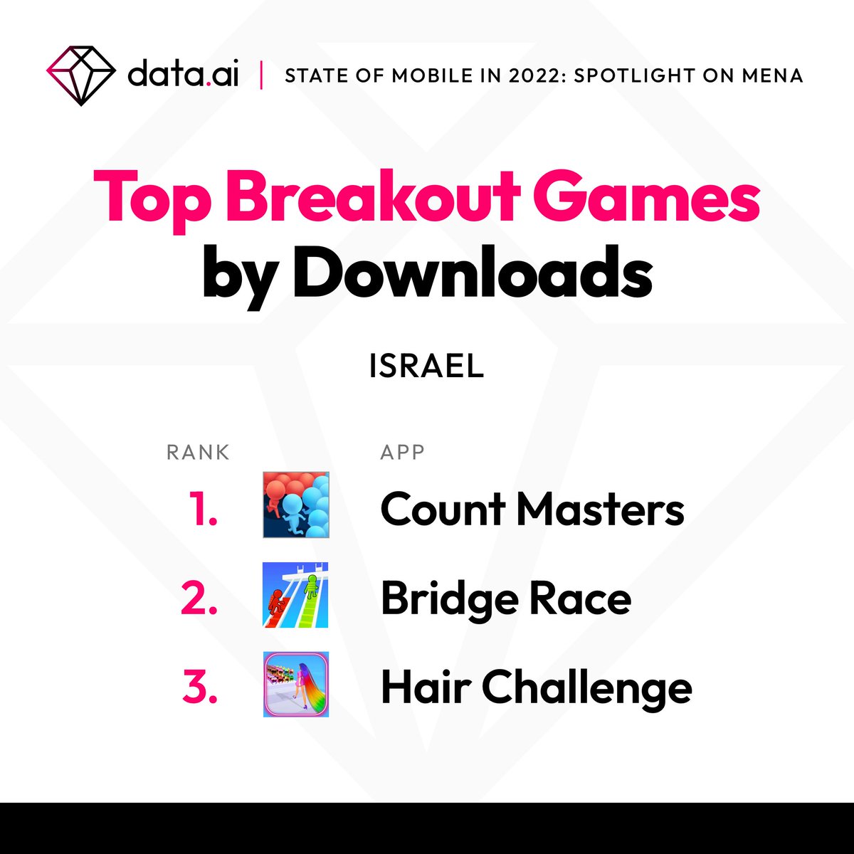 SensorTower's tweet photo. #BridgeRace (@supersonic), #HairChallenge (@GamesRollic), and #CountMasters (@Freeplay) were the top games by breakout downloads in nearly half of all markets in MENA. Download our Spotlight on MENA to uncover the full list of top games: https://t.co/iAVDiiG6Jv
#Gaming #Mobile https://t.co/O85OsFF5G2