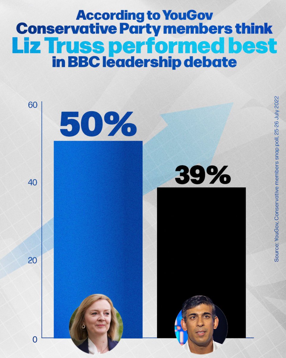 Liz Truss won the #BBCOurNextPM debate, and will win the #ToryLeadershipContest

#LizforLeader