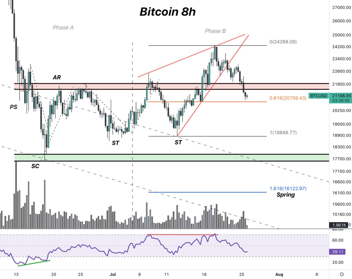 #Bitcoin is back in the range...
