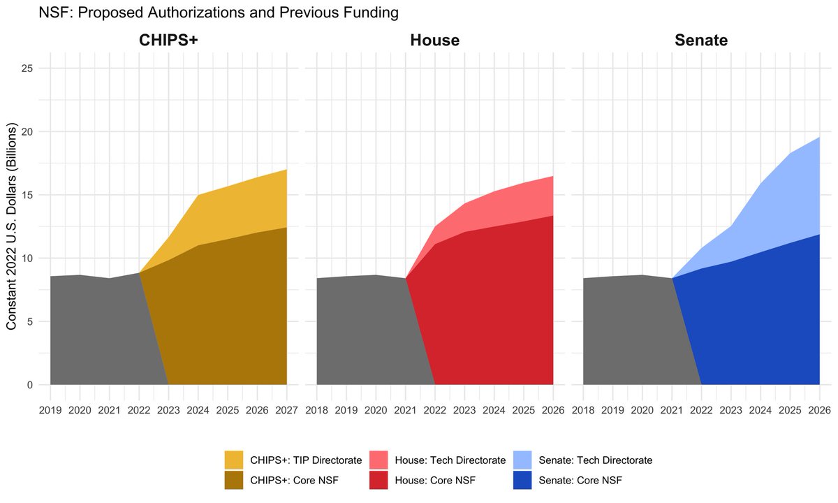 jacob_feldgoise's tweet image. The promising "CHIPS+" package in Congress aims to bolster 🇺🇸 innovation and secure a tech edge over 🇨🇳.

The two chambers initially disagreed on the most transformative piece—a "tech directorate" in NSF—but now they’ve reached a compromise. Here's the breakdown…

1/8 🧵