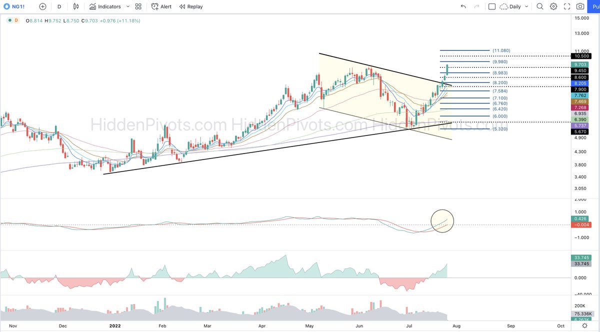 HiddenPivots's tweet image. $NG_F daily. Boom Boom 🚀
#HPchartroom