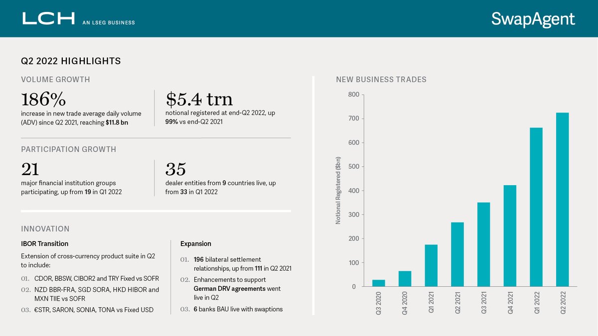 LCH_Clearing's tweet photo. By extending some of the benefits of #clearing to the non-cleared #derivatives markets, #LCH #SwapAgent continues to see strong growth, with significant increases in new trade average daily volume and record highs in notional registered in Q2 2022. https://t.co/QHRDpjZlGS https://t.co/ChOTYDyxRF