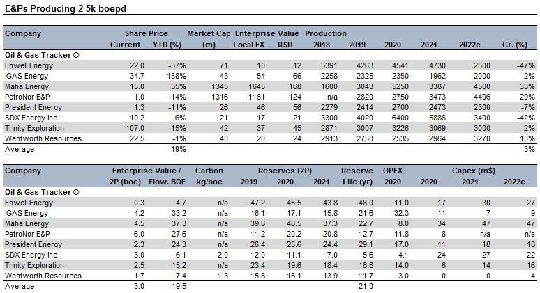 OilGasTracker's tweet photo. E&Ps Producing 2-5k boepd comp. table. The group is up 19% YTD and trading on $3.0/2P reserve and $19.5k / flowing barrel. #ENW #IGAS #MAHA #PNOR #PPC #TRIN #WEN https://t.co/8aZp4qL3a5