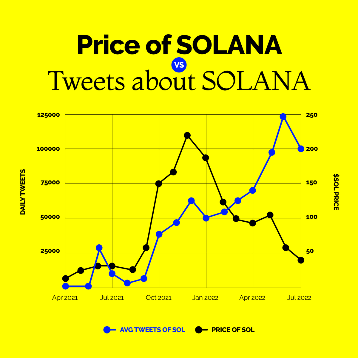 Potatodata's tweet photo. Let's check whether there is a relationship between the price of $SOL and Tweets about $SOL.🧐
It would be even more interesting to add positive/negative Tweet analysis to see how that would correlate with the volume and cost of different crypto. Should we do that next week?😊 https://t.co/GkEHpdvL29