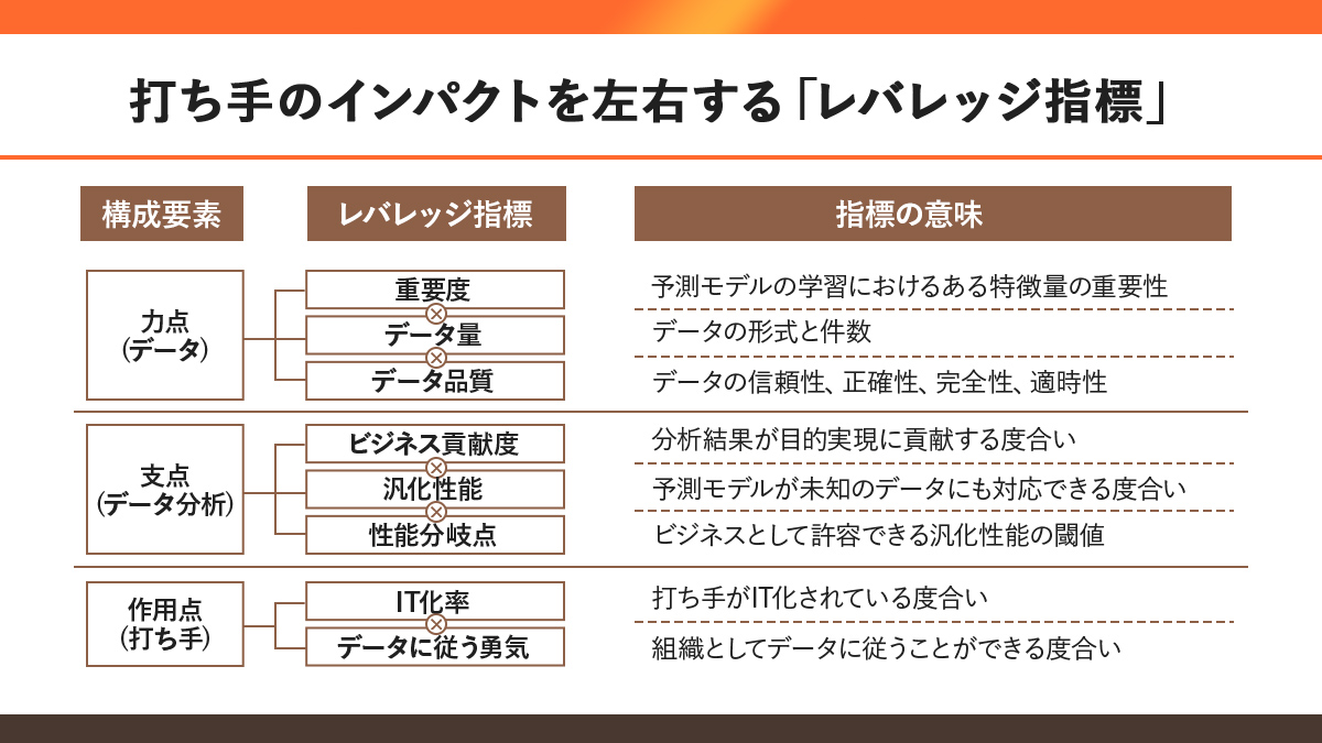 打ち手のインパクトを左右するレバレッジ指標】 打ち手の要点を押さえるためには、データレバレッジを構成する要素を因数に分解することで、漏れなく工夫が凝らされているかをチェックし、対策できる粒度になる。  ベイカレントでは、そのような因数を「レバレッジ指標」と ...