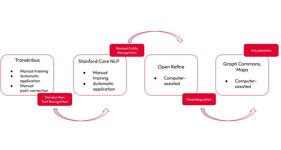 Seid ihr dabei bei der <a href="/DH2022_Tokyo/">DH2022</a>? <a href="/MFlueh/">M_Flueh</a>, <a href="/JuliaNantke/">Julia Nantke</a>, @_dmaus und Sandra Bläß haben ein Poster (441) zum Workflow und “Datenturm” von #dehmeldigital - erfahrt mehr am Donnerstag in PCT 3! 
#DH2022 #digitalhumanities #DH #digitaleEdition #DSE
