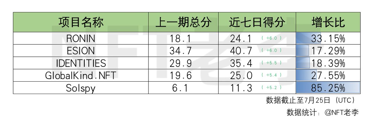 NFToldlee's tweet photo. 近七日舆情增长Top5(未开始Mint项目)
1.RONIN @ProjektParadise
2.ESION @ESION_Club
3.IDENTITIES @IDNTTS
4.GlobalKind.NFT @GlobalKindNFT
5.Solspy @Solspynft
* 近七日增速比较
#NFT #ProjektParadise #ESION #IDNTTS #GlobalKindNFT #Solspynft https://t.co/rE61CKqqb1