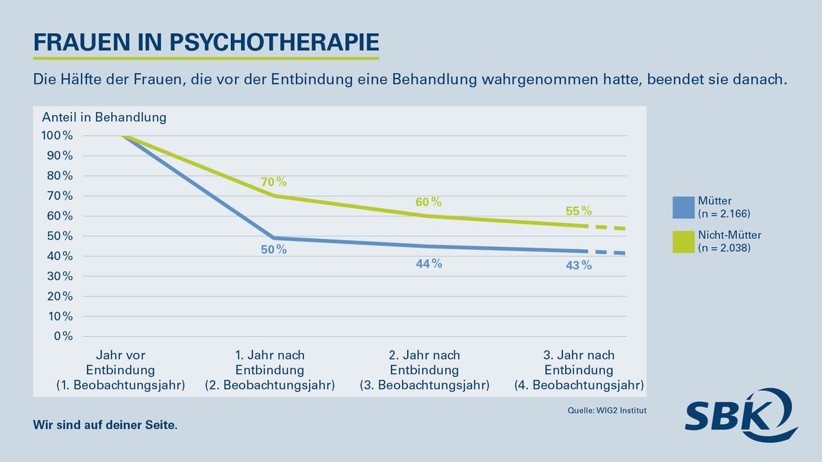 SBK Siemens-Betriebskrankenkasse (@siemens_bkk) on Twitter photo Ist es für Mütter von Säuglingen schwierig, eine Psychotherapie durchzuführen? Eine Analyse des <a href="/WIG2Institut/">WIG2 Institut</a> gibt Hinweise darauf: Viele Frauen setzen ihre Therapie nach der Geburt eines Kindes nicht fort. Hier müssen wir hinschauen! sbk.org/presse/muetter… Ist es für Mütter von Säuglingen schwierig, eine Psychotherapie durchzuführen? Eine Analyse des <a href="/WIG2Institut/">WIG2 Institut</a> gibt Hinweise darauf: Viele Frauen setzen ihre Therapie nach der Geburt eines Kindes nicht fort. Hier müssen wir hinschauen! sbk.org/presse/muetter…