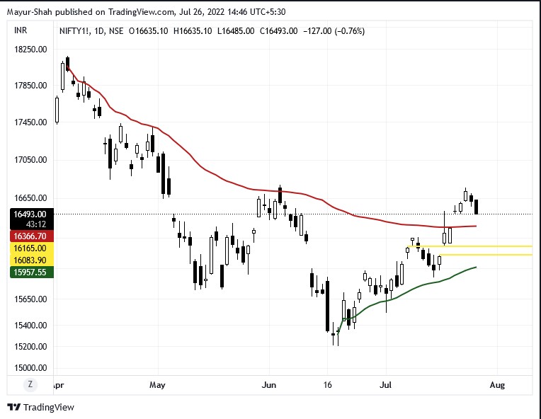 1shahmayur's tweet photo. #Nifty_F Expect a test of the zone marked in yellow !! https://t.co/fSAOlgyJTX