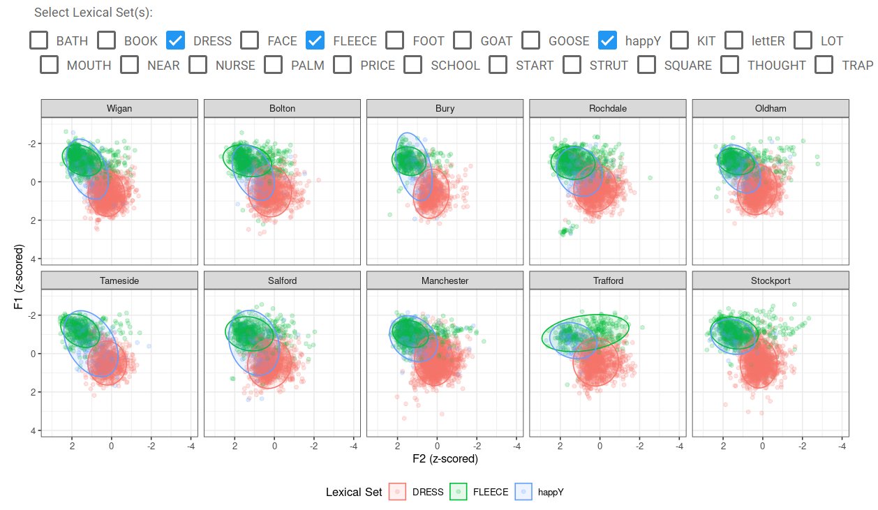 Screenshot list of checkboxes with Well's Lexical Sets above a series of 10 vowel plots, 1 for each borough, showing individual F1 and F2 measurements for the DRESS, FLEECE and happY lexical sets. 