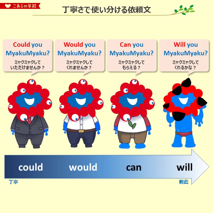 英語の依頼文を丁寧さで使い分け！！ミャクミャク様で学ぼう！