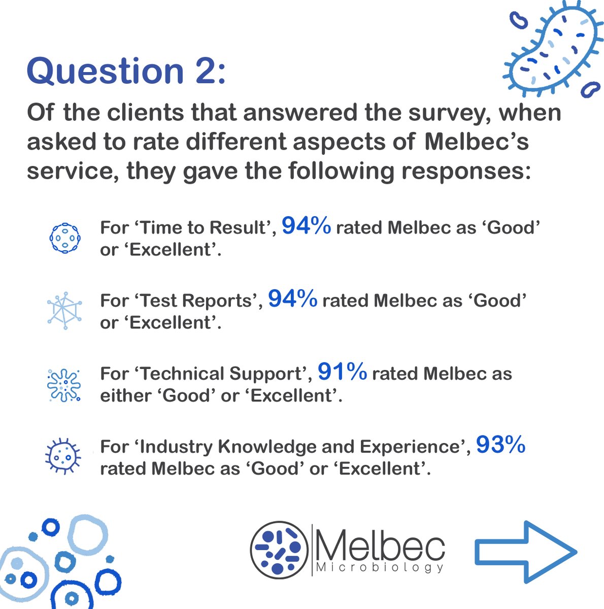 MelbecMicro's tweet image. We are so happy with the responses we got to our last Customer Satisfaction Survey we thought we would share them with you!
Thank you to our lovely customers for taking the time to fill in our survey!
#microbiologytesting #cosmetictesting #microtesting #happycustomers