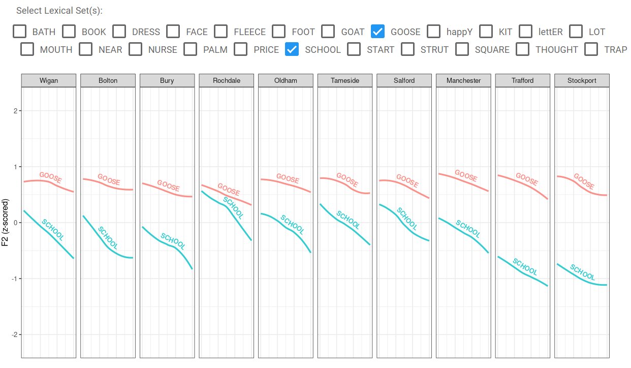 Screenshot with list of checkboxes with Well's Lexical Sets above a series of 10 vowel plots, 1 for each borough, showing F2 trajectories measurements for the SCHOOL and GOOSE lexical sets. 