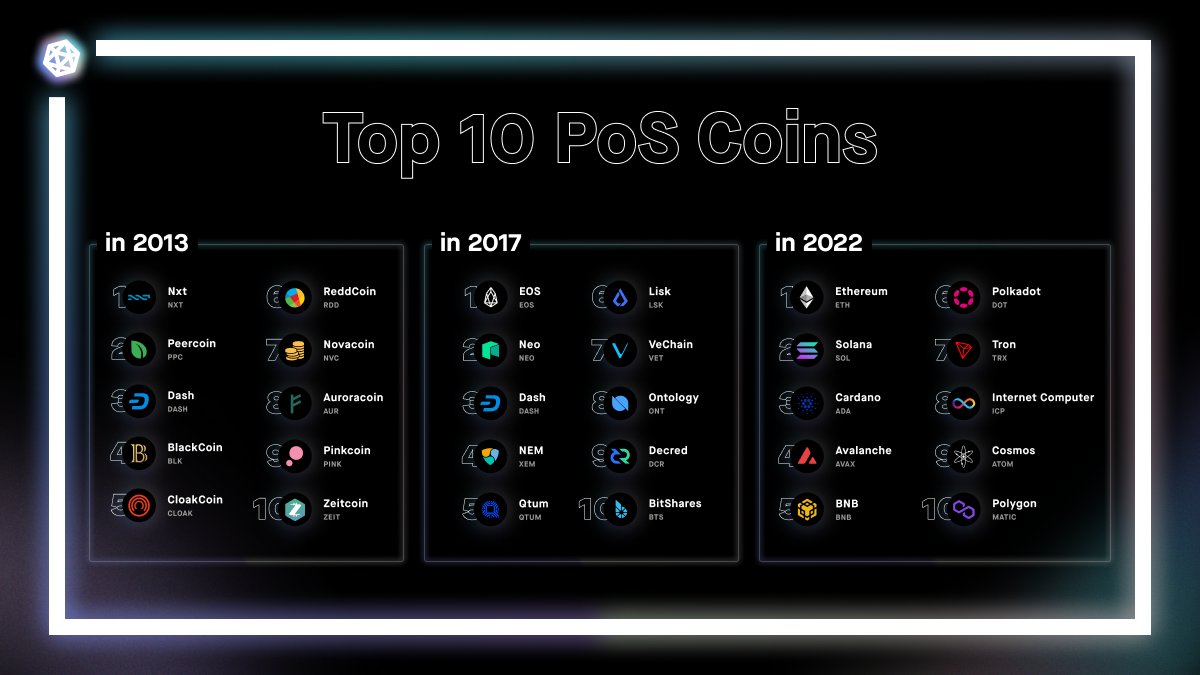 Staking Rewards on Twitter "Top 10 PoS coins in 2013, 2017 and 2022