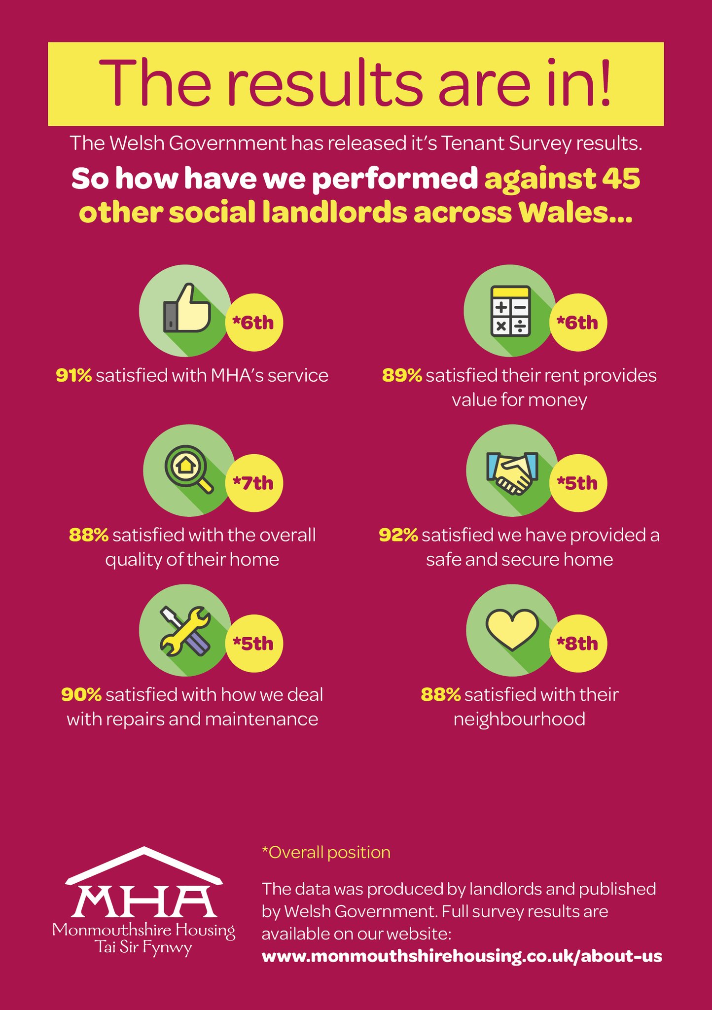 Monmouthshire Housing Association (MHA) on Twitter "We're proud to see