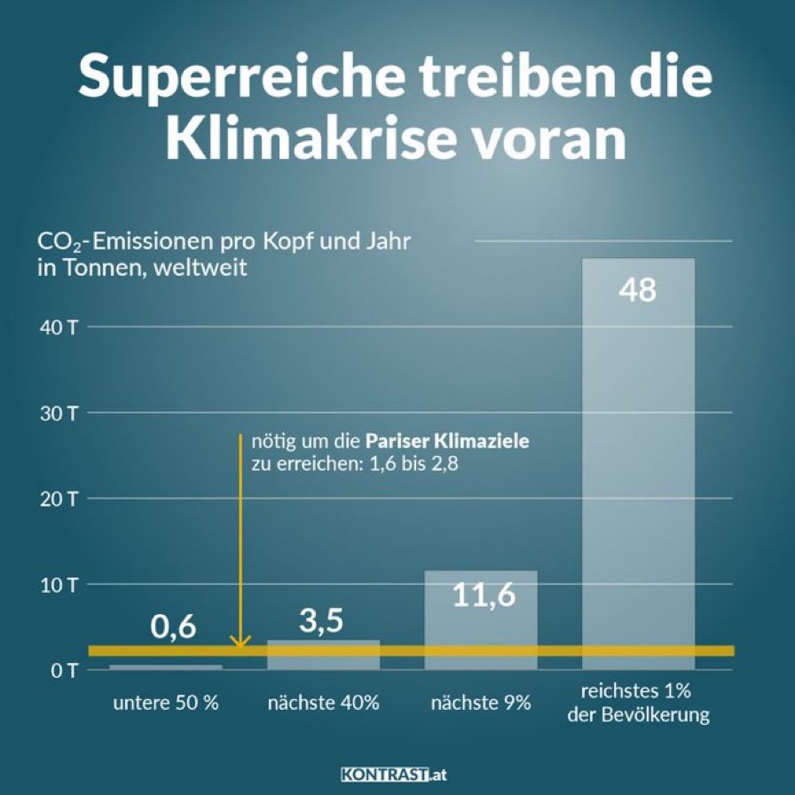 Wir müssen übrigens nicht kälter duschen. Kürzer reicht auch.
Oder vielleicht weniger MIT DEM EIGENEN HELIKOPTER NACH SAINT TROPEZ… #superreiche
Danke, 1%, für nichts.