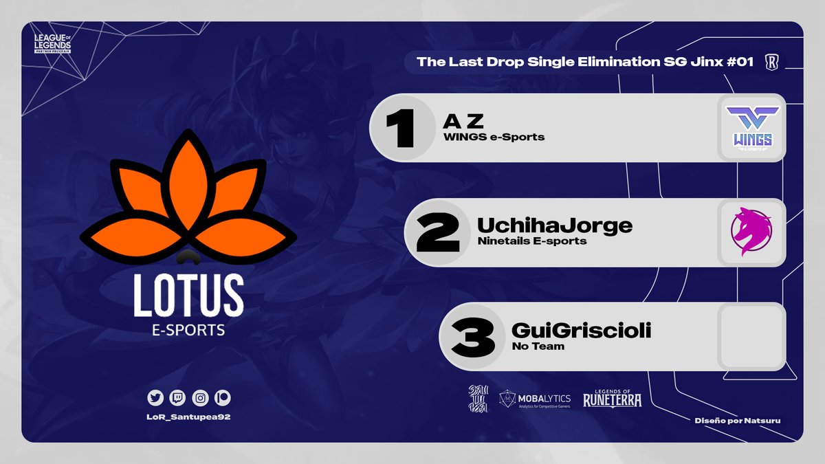 🇧🇷

<a href="/AzDougglas/">Teylisson Az Dougglas</a> foi o campeão do The Last Drop Single Elimination SG Jinx #01, organizado pela <a href="/eSportsLotusBR/">Lotus e-Sports</a>!

O jogador <a href="/WNGesportsBR/">WINGS e-Sports</a> venceu <a href="/UchihaJorge3/">UchihaJorge</a> (<a href="/NNT_Esports/">Ninetails</a>) por 2 a 0 na Final.

3°: <a href="/GuiGriscioli/">Gui Griscioli</a> venceu @GSE_Cesinha (@GamerSquadBRL) por 2 a 1.

#LegendsOfRuneterra