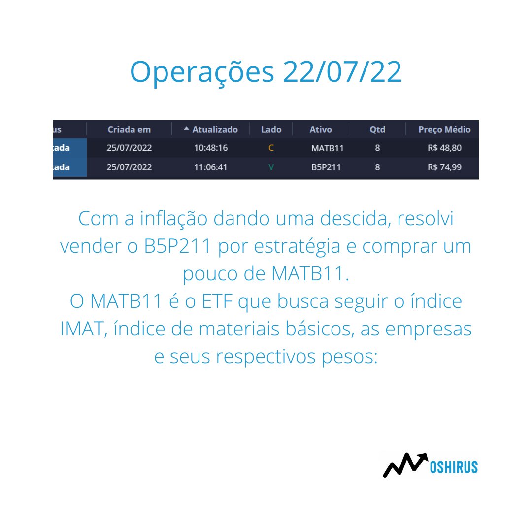 oshirusinv's tweet photo. #matb11 #custodiaremunerada 
#investimento #investimentos #oshirus
#bolsadevalores 
#carteiraoshirus https://t.co/9STW2fXuW1