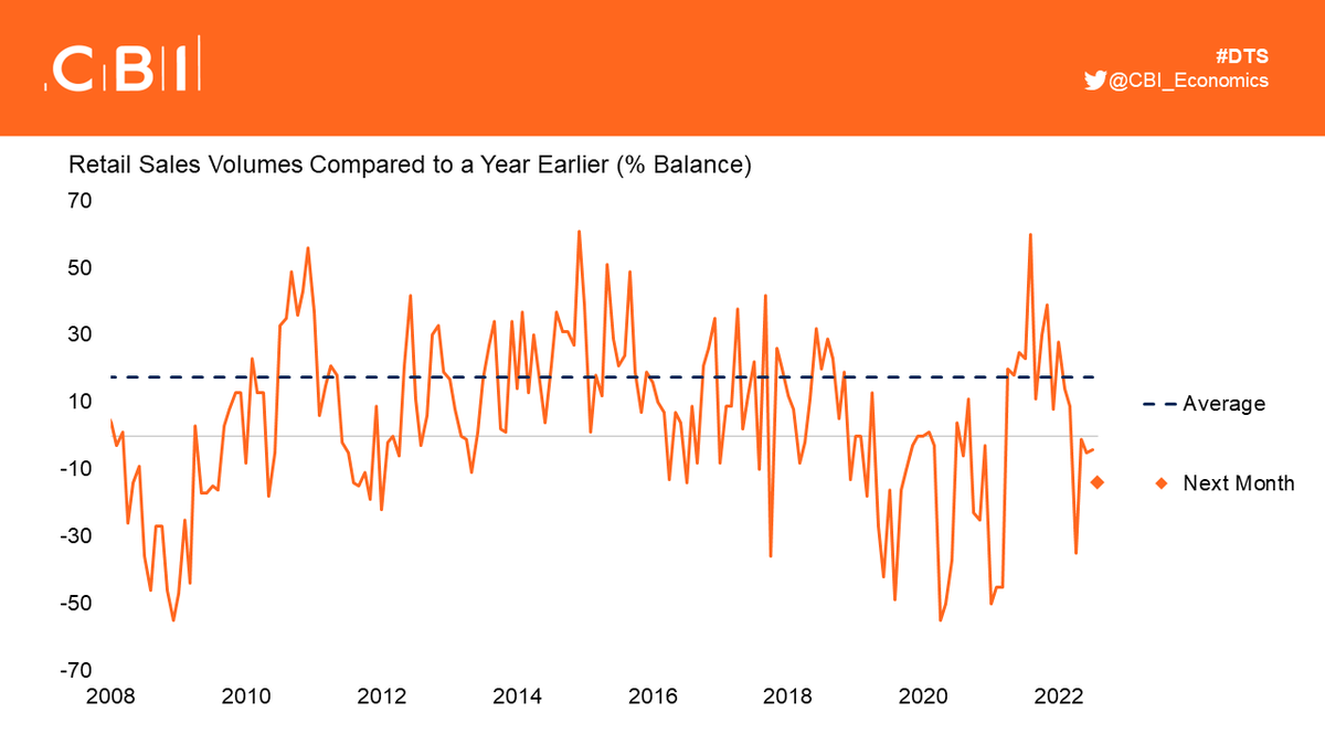 Retail sales volumes continued to fall slightly in the year to July ...