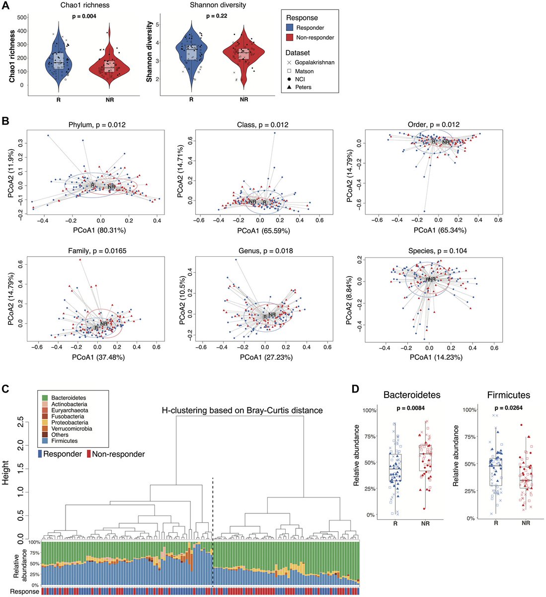 ⚡️ Predicting cancer #immunotherapy response from gut microbiomes using machine learning models @Oncotarget @gulleyj1 @apolo_andrea . oncotarget.com/article/28252/…