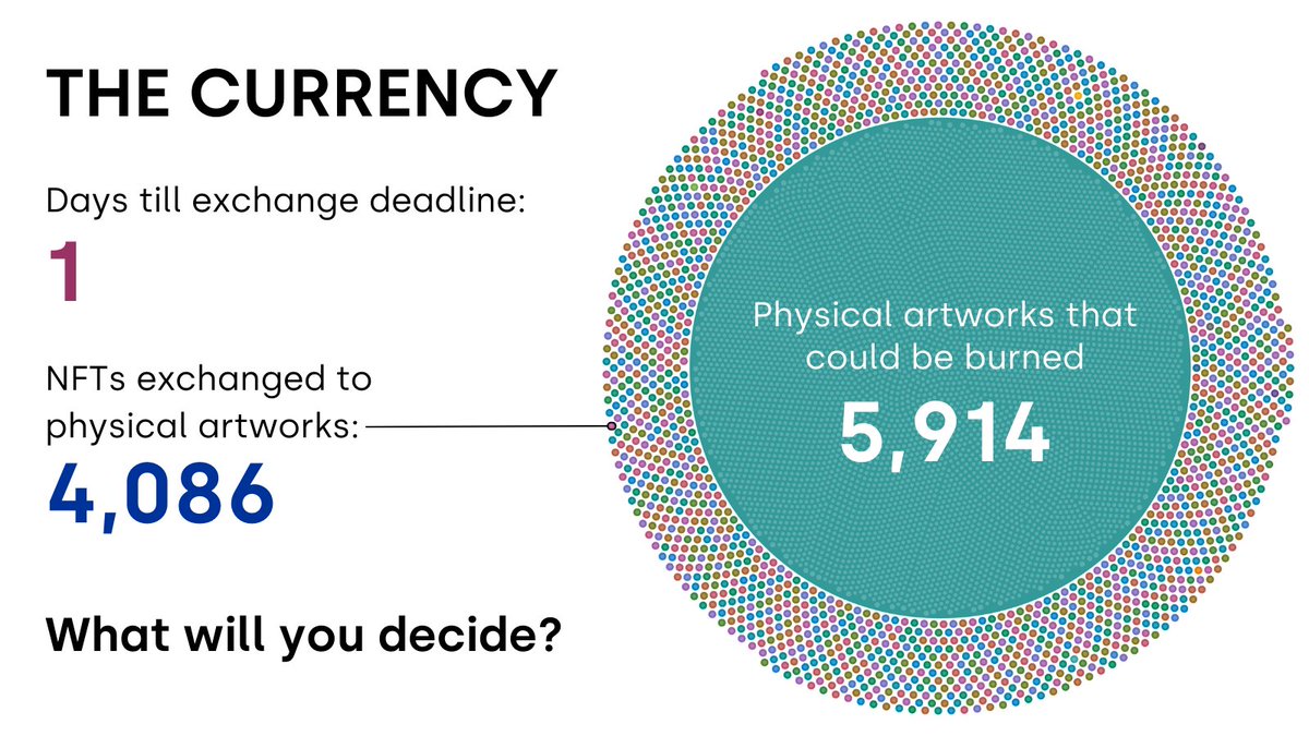 HENI's tweet photo. Only 1 day left!!! 📅⏰ 

Over 4,000 #thecurrency NFTs by @hirst_official have now been burned for physical artworks! 🖼️🔥

Join The Currency conversation on Discord &amp; hear what the remaining holders are planning to do !👇

🔗https://t.co/YJ7rCNdpFE

#HENI #NFTs https://t.co/BLI8F5yhGX