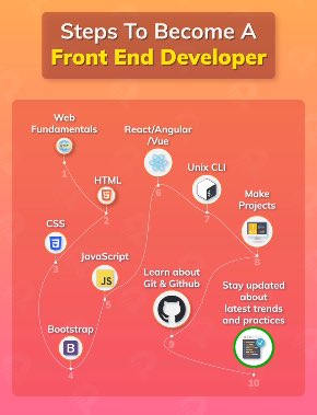 Steps to become Frond-end Developer #MachineLearning #DataScience #SQL #Cybersecurity #BigData #Analytics #AI #IIoT #Python #RStats #TensorFlow #JavaScript #ReactJS #CloudComputing #Serverless #DataScientist #Linux #Programming #Coding #100DaysofCode #NodeJS #golang #NLP #GitHub