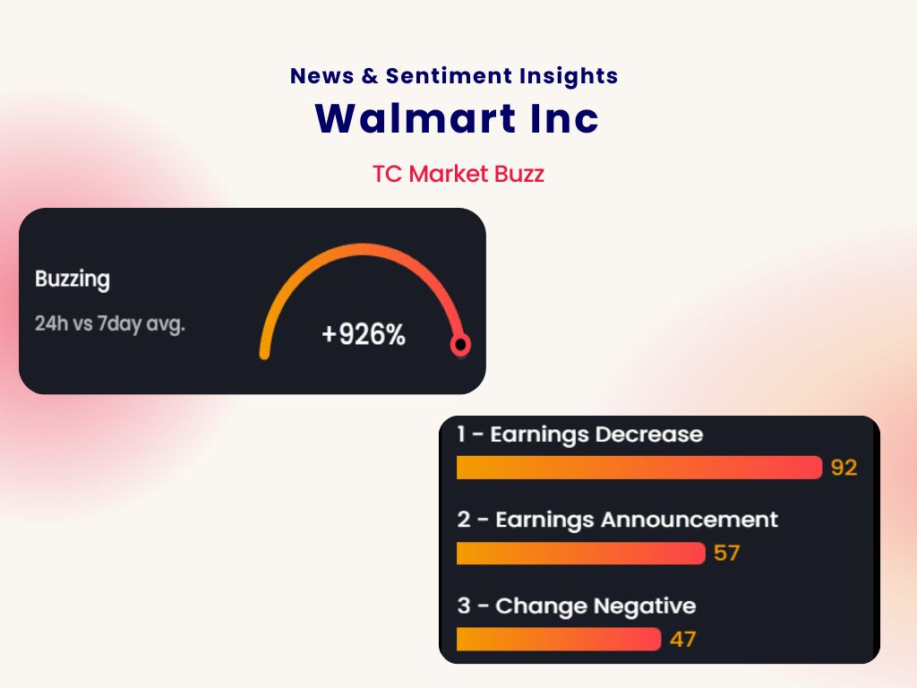 TradingCentral's tweet photo. 💬 TC Market Buzz has detected that the #news volume of #Walmart Inc is up +926% today compared to the last seven days. The most commonly discussed topic is "#Earnings Decrease".  #marketnews #MarketBuzz #marketsentiment #TradingTools #stocks #walmartstock https://t.co/Q9252D52Pm