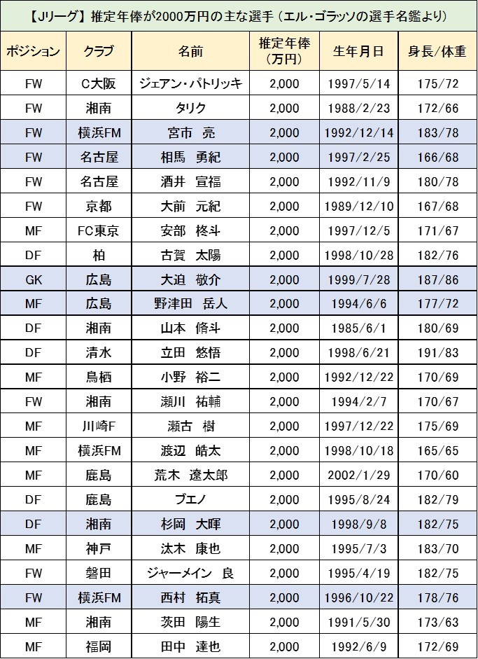 幸野 志有人 Pa Twitter 推定年俸低すぎますね笑 人によるけど 感覚的にこれの倍くらいの方が近いと思う Twitter