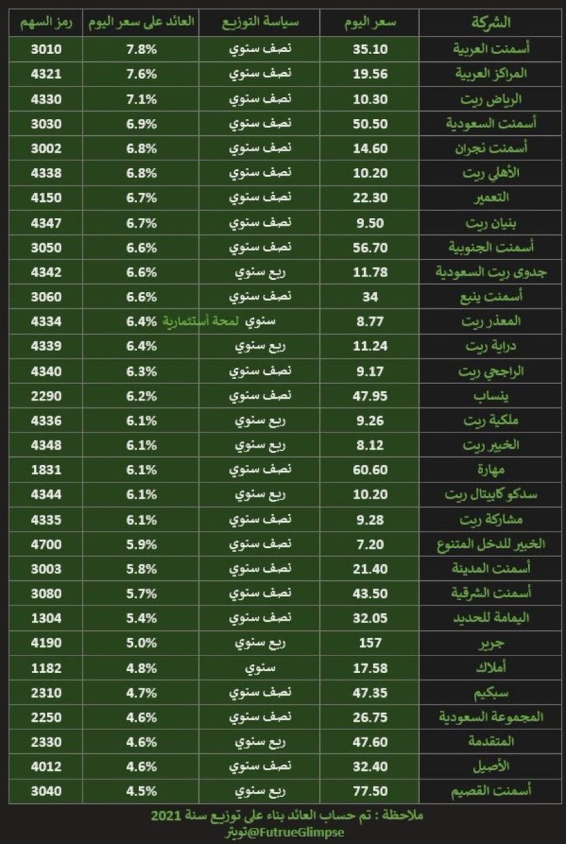 88Fhoody's tweet photo. @Reda_Alidarous هذي الشركات اللى تعطي عوائد والله يوفق الجميع https://t.co/yM7gUqK23L