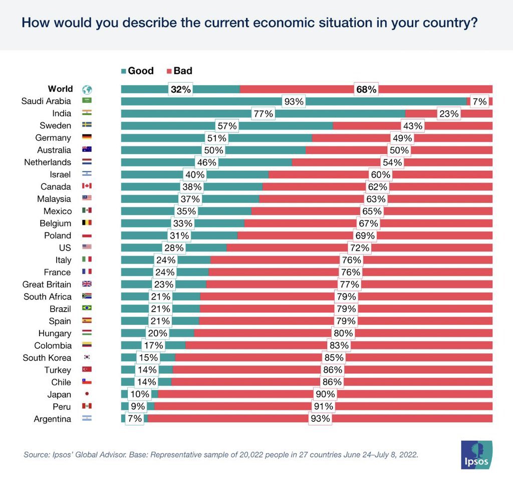 مؤشر إبسوس Ipsos العالمي: السعوديون أعلى شعوب العالم ثقة بتوجهات الدولة الاقتصادية، متفوقةً بذلك على العديد من الدول الصناعية الكبرى؛ مثل الولايات المتحدة الأميركية والهند وألمانيا واليابان وبريطانيا وفرنسا.
