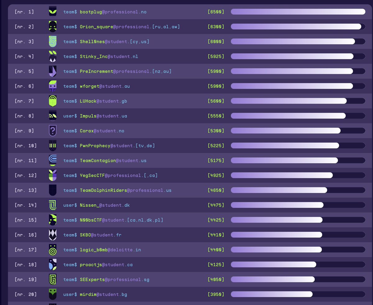 The final scoreboard looks of #HackyHolidays 2022. You can deduce the top 3 winners from professionals and students yourself ;). But they will be officially anounced and congratulated on August 2. #HappyHacking!