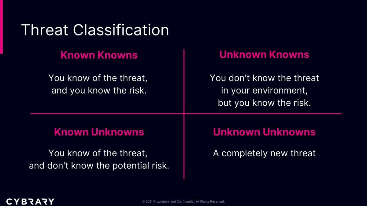 THREATS represent “potential security harm to an asset” when vulnerabilities are “exploited”. When threat probability is multiplied by the potential loss that may result, cyber security experts, refer to this as a RISK.