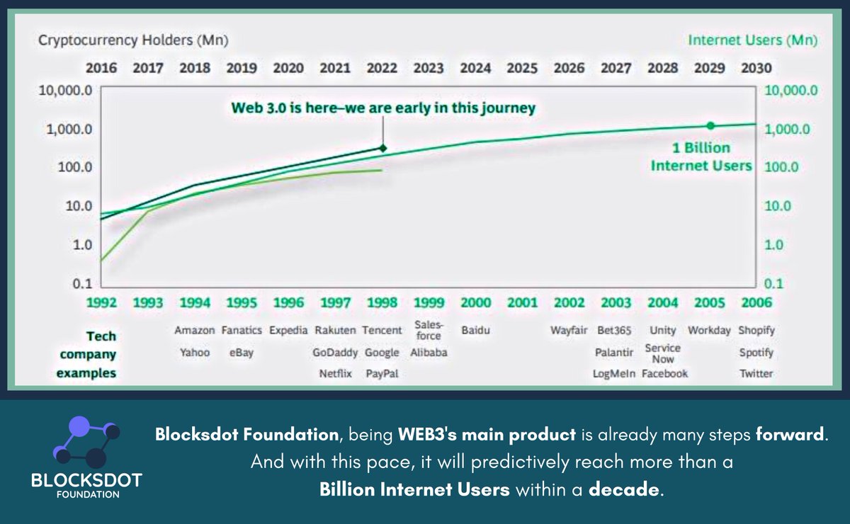 BlocksdotF's tweet photo. Blocksdot Foundation, being WEB3's main product is already many steps forward.And with this pace, it will predictively reach more than a Billion Internet Users within a decade.
#BlocksDot #web3 #blockchain #internet #DEX #swap https://t.co/4tLeRpojuI