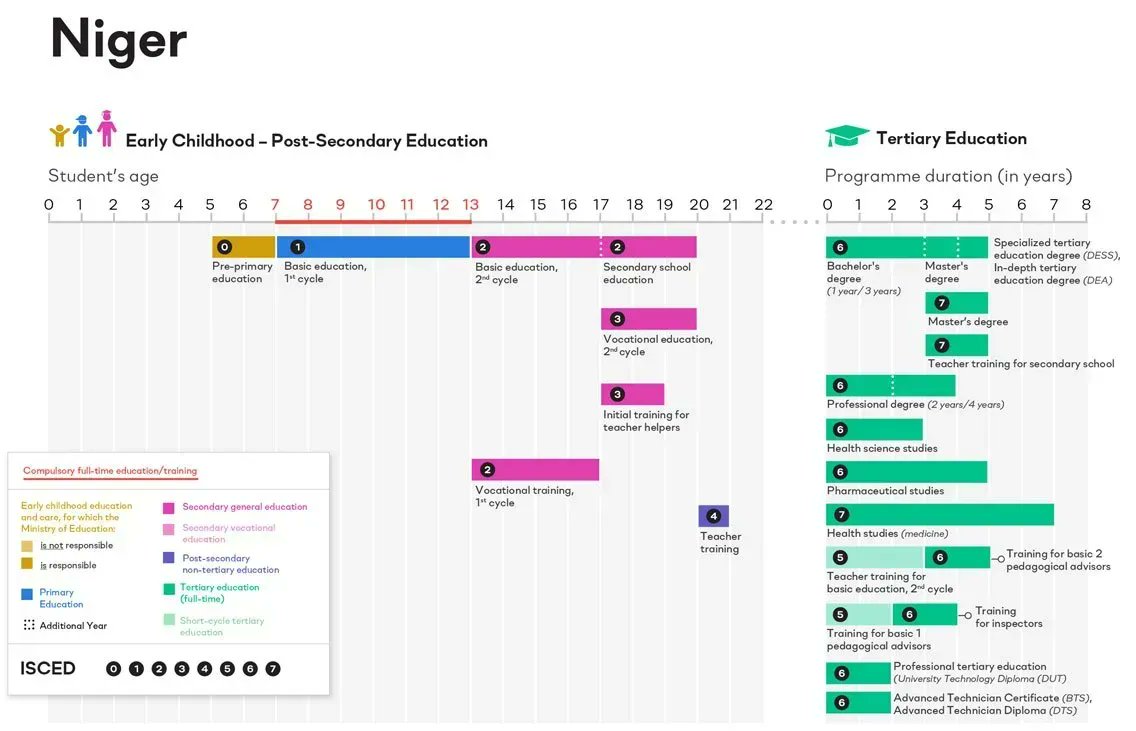 jpazvd's tweet photo. It is quite interesting to visually grasp the heterogeneity and complexity of different educational systems. 

#ISCED diagrams: https://t.co/eNYu9OnPXW

@UNESCOstat https://t.co/ut1ooiZDBU https://t.co/H5qDasfmgQ