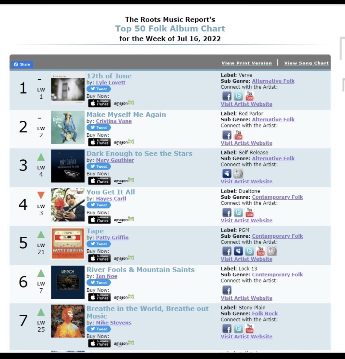 Mike Stevens (@mikestevensharp) on Twitter photo A more recent <a href="/rootsmusreport/">Roots Music Report</a> chart listing for 'Breathe In The World, Breathe Out Music'. Much thanks for all of the support!
#MikeStevensMusic #Harmonica #Harp #BreatheInTheWorld #BreatheOutMusic
#breatheoutmusic A more recent <a href="/rootsmusreport/">Roots Music Report</a> chart listing for 'Breathe In The World, Breathe Out Music'. Much thanks for all of the support!
#MikeStevensMusic #Harmonica #Harp #BreatheInTheWorld #BreatheOutMusic
#breatheoutmusic