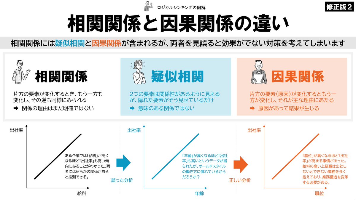 相関関係と因果関係の違い（修正版2） 多くの方に追加指摘いただきました。 ありがとうございます。  ビジネス問題分析として以下の流れで相関関係・疑似相関・因果関係を扱う説明になります。 ・相関関係を把握 →因果関係を検証 →（失敗）疑似相関を検出  →（成功）因果 ...