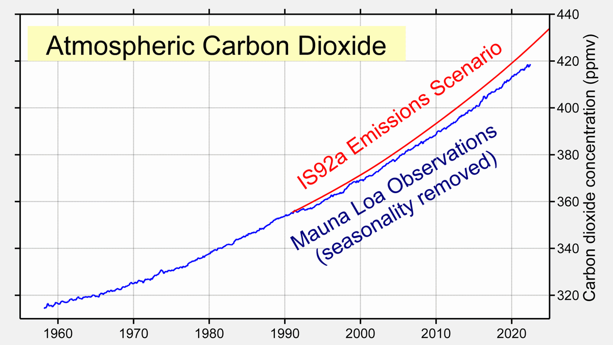 RARohde's tweet image. Thirty years ago modelers created a &quot;business-as-usual&quot; scenario, known as IS92a, to help understand the potential future of carbon dioxide in the atmosphere.

Relative to that prediction, all of our collective efforts have only slightly slowed the accumulation of carbon dioxide.