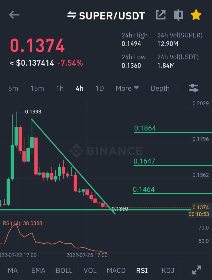 CryptoAsia_'s tweet photo. #Trading_Signal #9
Buy #SUPERUSDT
Buy: $0.1370
SL: $0.1250
Sell Targets:
1: $0.1464 (6%)
2: $0.1647 (20%)
3: $0.1864+ (35%+)
*Share & Join If You Agree*
(https://t.co/PJqniXS61U)
#POND #RAD #BADGER #perl #ach #kmd #MITH #super
$pond $rad $badger $perl $ach $kmd $mith $super https://t.co/yKgb2rGpa0