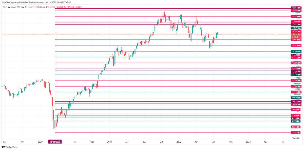 MoneyNaad's tweet photo. #Nifty - On a closing basis
Monthly #GannLevels to watch 17011/17125
Weekly Gann Levels to watch 16801/17072 as res
& 16224/16010 as support
#nifty50 #GANN https://t.co/JxK7QDsmdI