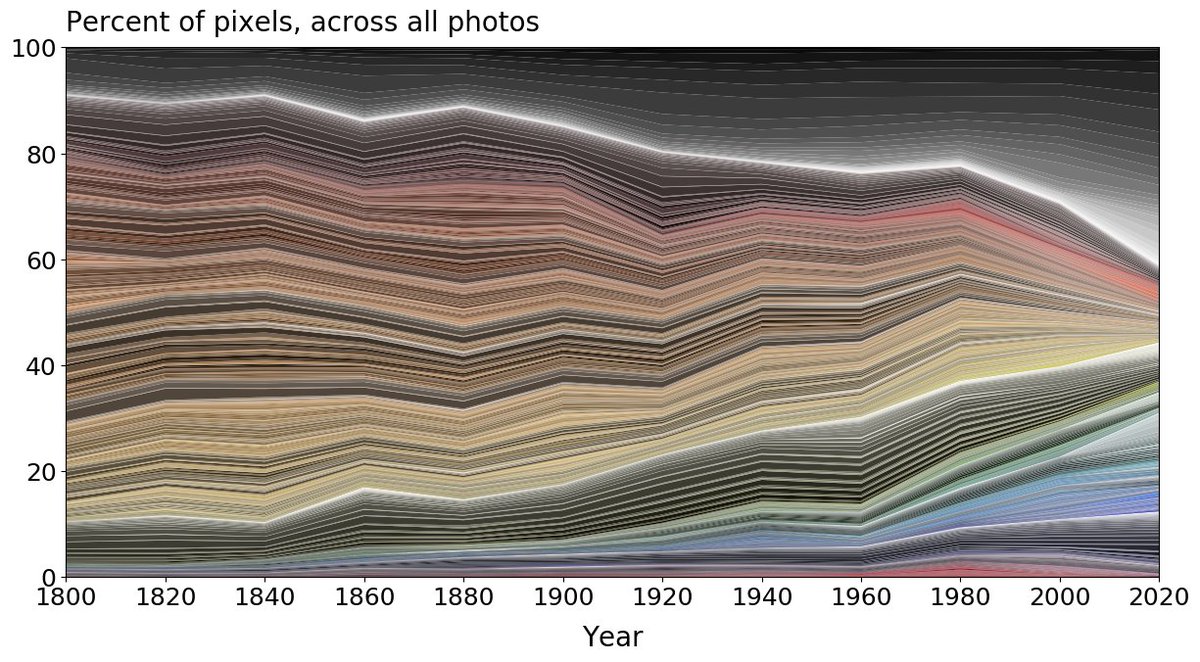 Has the world become less colourful?

(This graph shows the colour of objects over time)