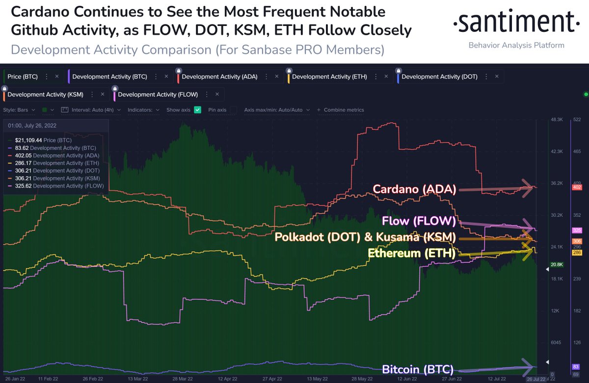 🧑‍💻 #Cardano reigns as the most developed asset in #crypto, according to our analysis of code pushes, issue interactions, and more. Routine updates from teams are excluded to ensure only relevant development is included. More here: medium.com/santiment/trac…

app.santiment.net/s/EyxdzaS6?utm…