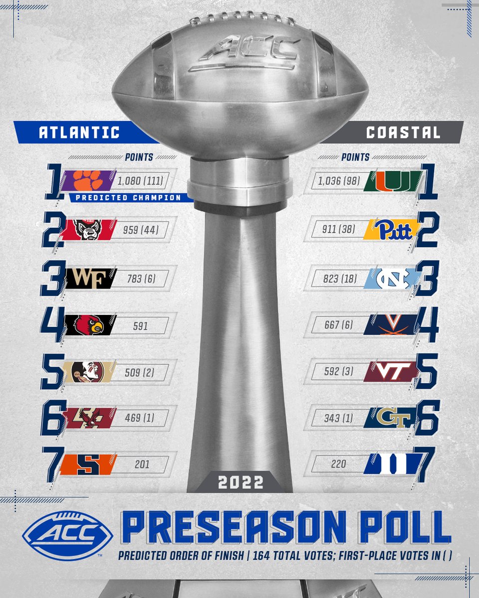 ⭐️ 2022 ACC Football Preseason Poll ⭐️

Who do you think wins the Atlantic and Coastal? 🤔

📰: theacc.co/3S3i6Af
