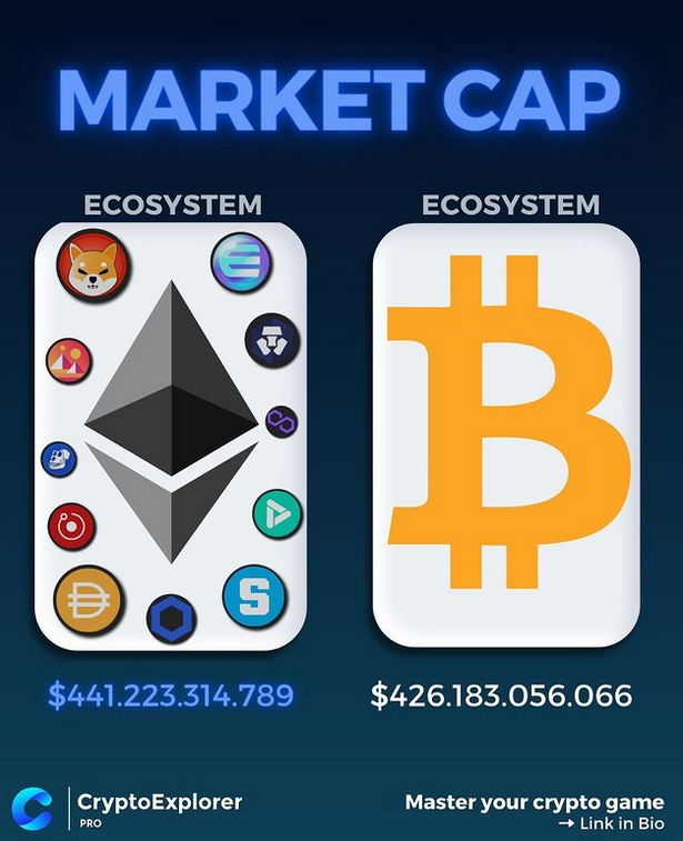 Według cryptoexplorera
Ekosystem Ethereum wyprzedził Bitcoina pod względem kapitalizacji rynkowej.

#kryptowaluty #krypto #finanse