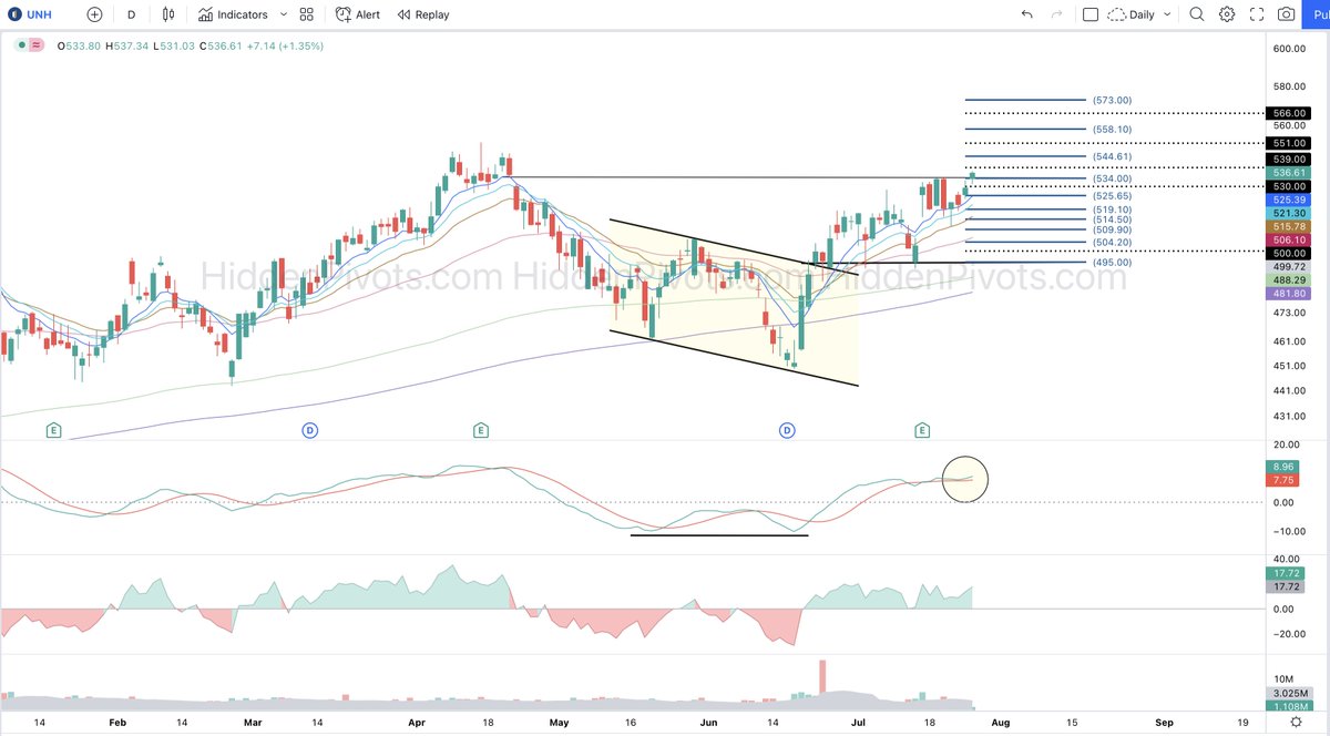 HiddenPivots's tweet image. $UNH daily ⬆️ Steady r/s breakout follow through after normal brief consolidation. 
#HPchartroom
