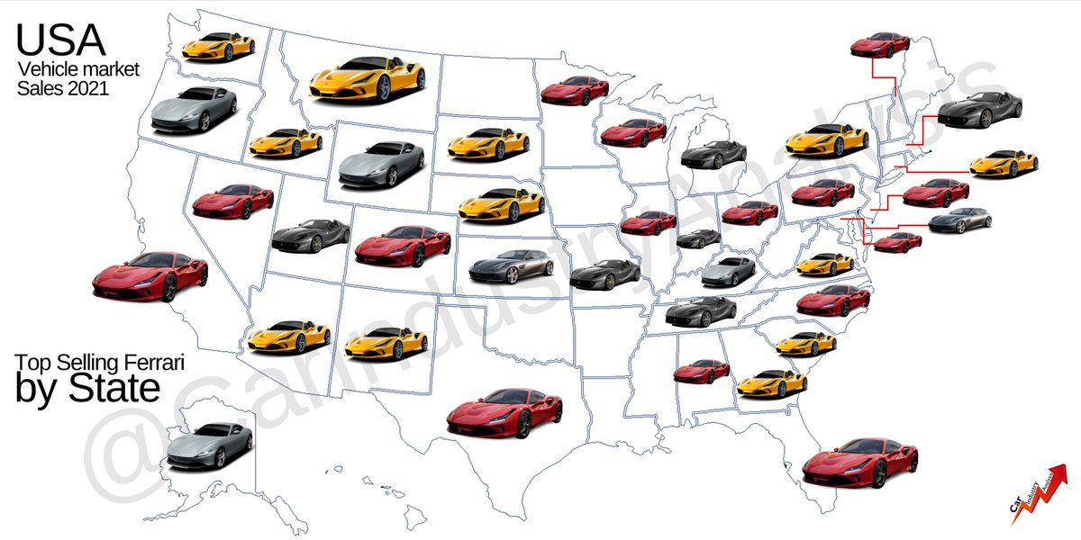 The United States continued to be the country with the highest quantity of Ferraris sold in 2021. There were 1,859 units vs 1,536 in 2020, meaning that the sales volume increased by 21%.

This map shows the top-selling model by State.

Source: JATO Dynamics

#carindustryanalysis