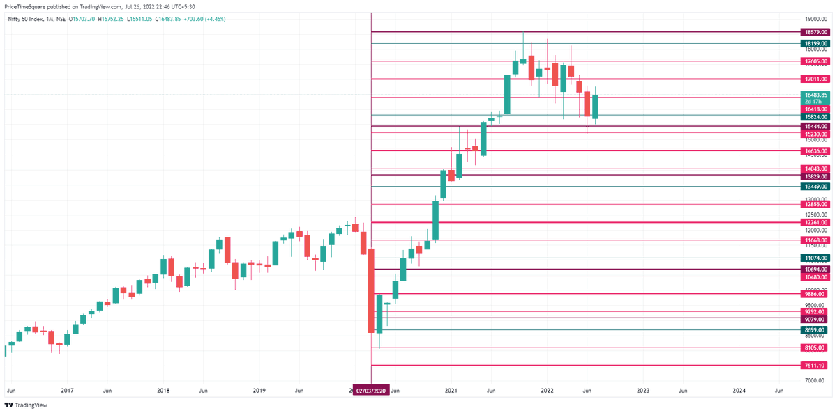 MoneyNaad's tweet photo. #Nifty - On a closing basis
Monthly #GannLevels to watch 17011/17125
Weekly Gann Levels to watch 16801/17072 as res
& 16224/16010 as support
#nifty50 #GANN https://t.co/JxK7QDsmdI