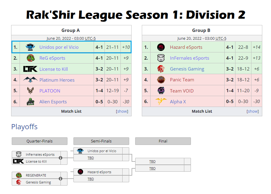 UnidosVicio's tweet photo. Unidos por el Vicio qualifying for the playoffs of the Rak'Shir League Season 1: Division 2. GL HF
@KopruluLeague
https://t.co/11CRkTgofJ
#unidosporelvicio #StarCraft #StarCraft2 #StarCraftII #SC2VoDs #LatAmStarcraft #LatinoStarcraft #esports #RTS #tournament #OnlineTournament https://t.co/HbRfHO4Wcg