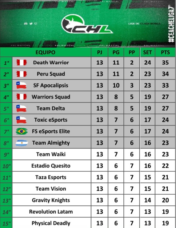 📢 #ClashRoyale 💯

🗓 Martes de #CeacheLiga7 

Cada vez se pone mejor esto 🫂

#AlwaysCHL